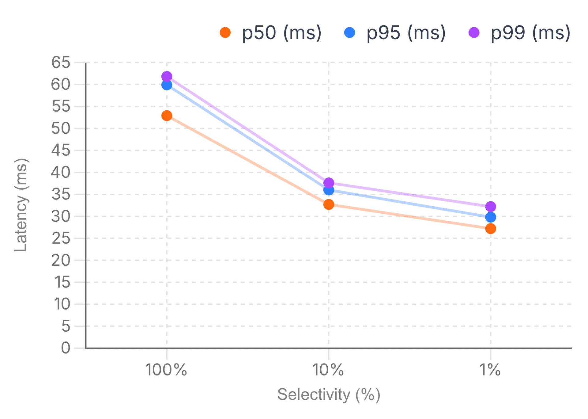 1B scale dense vector search performance