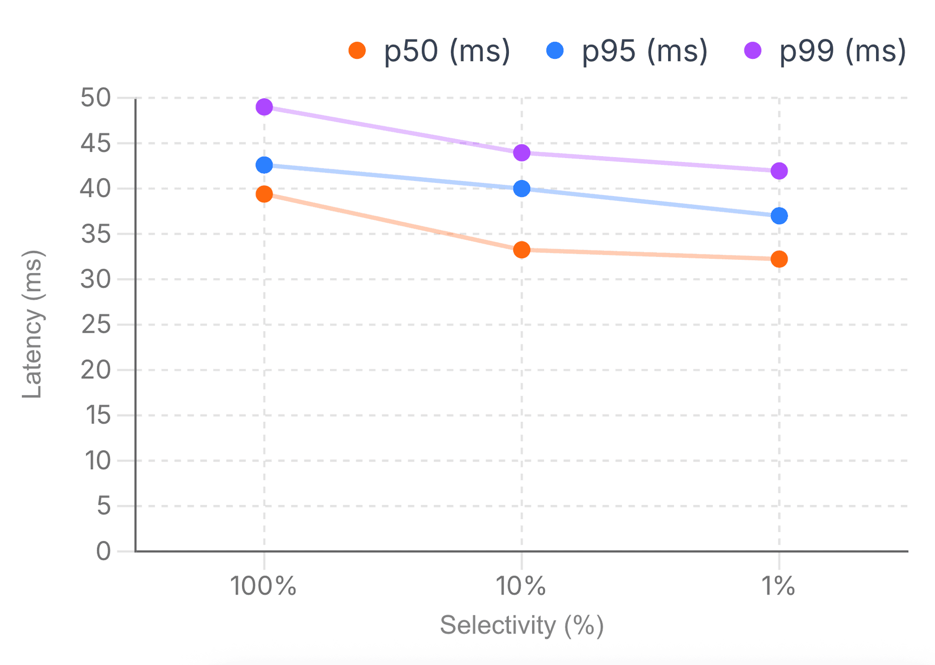 1B scale sparse vector search performance